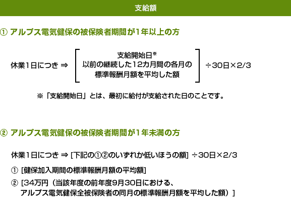 傷病手当金の算定方法
