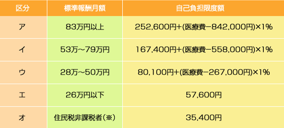 自己負担限度額