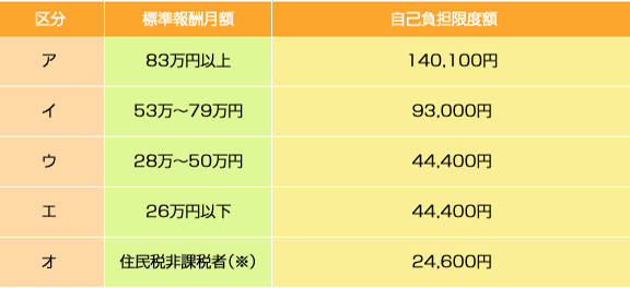 4回目以降  自己負担限度額