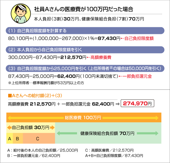 [例] 高額療養費（法定給付）／一部負担還元金（付加給付）算定（標準報酬月額が28万～50万円の場合）