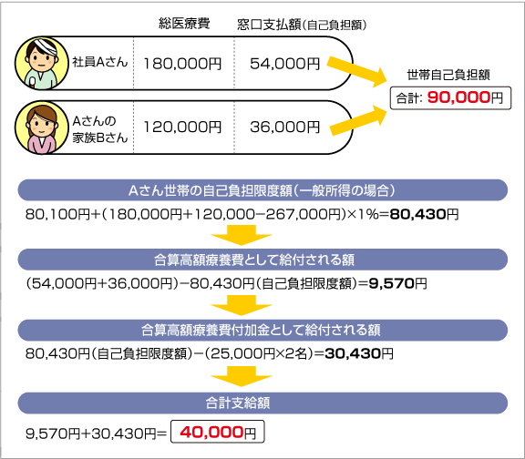 [例] 世帯合算（1カ月）（標準報酬月額が28万～50万円の場合）