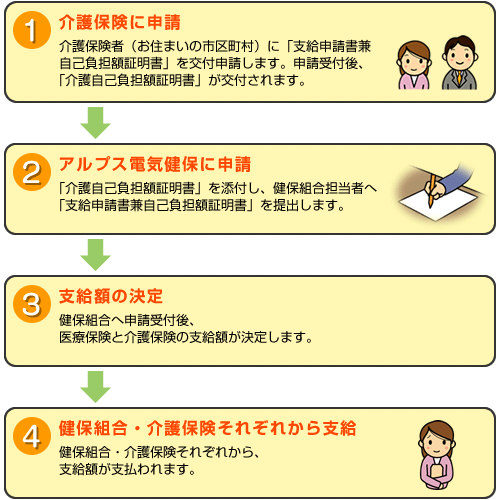 申請から支給まで