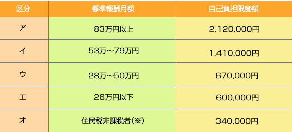 70歳未満　高額介護合算療養費制度の自己限度額