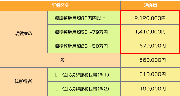 70歳～74歳　高額介護療養費制度の自己限度額