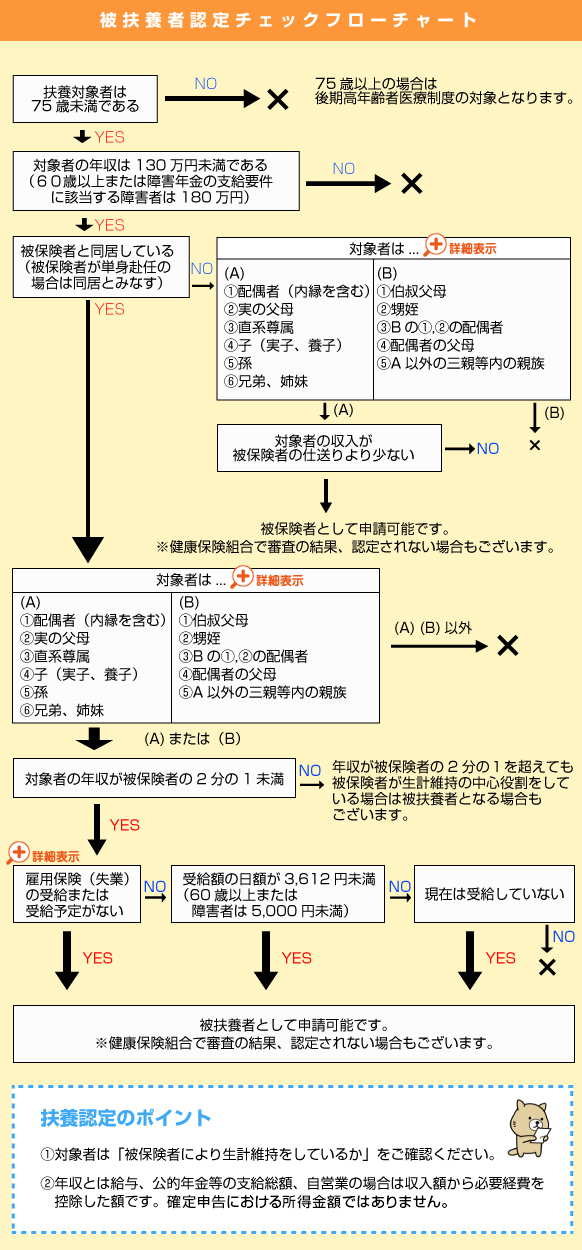 家族を健保に入れたいとき／外したいときは？  家族を健保に入れたいとき