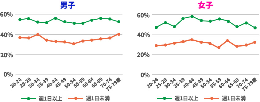 喫煙率（全員が対象）