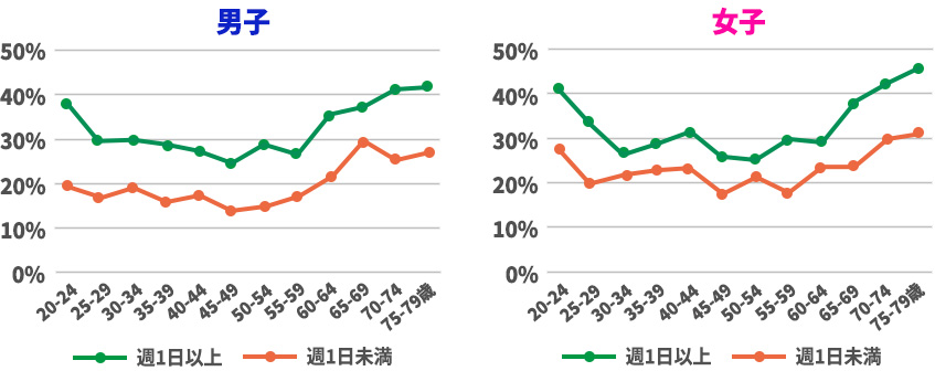 喫煙率（全員が対象）