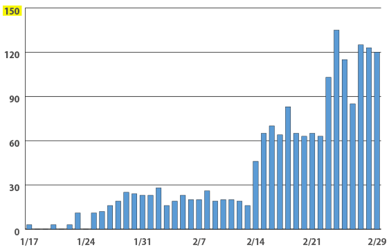 1/17 ～2 /29 新型コロナウイルスの相談件数