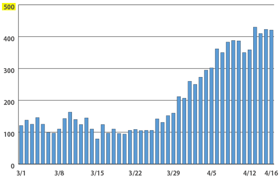 3/1 ～4 /16 新型コロナウイルスの相談件数