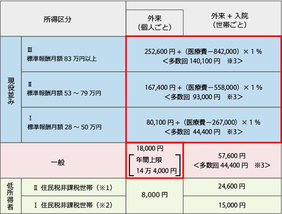 70歳以上の自己負担限度額